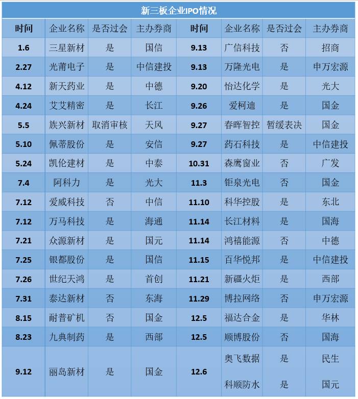 首例超200人股东企业过会 新三板企业IPO再传佳音