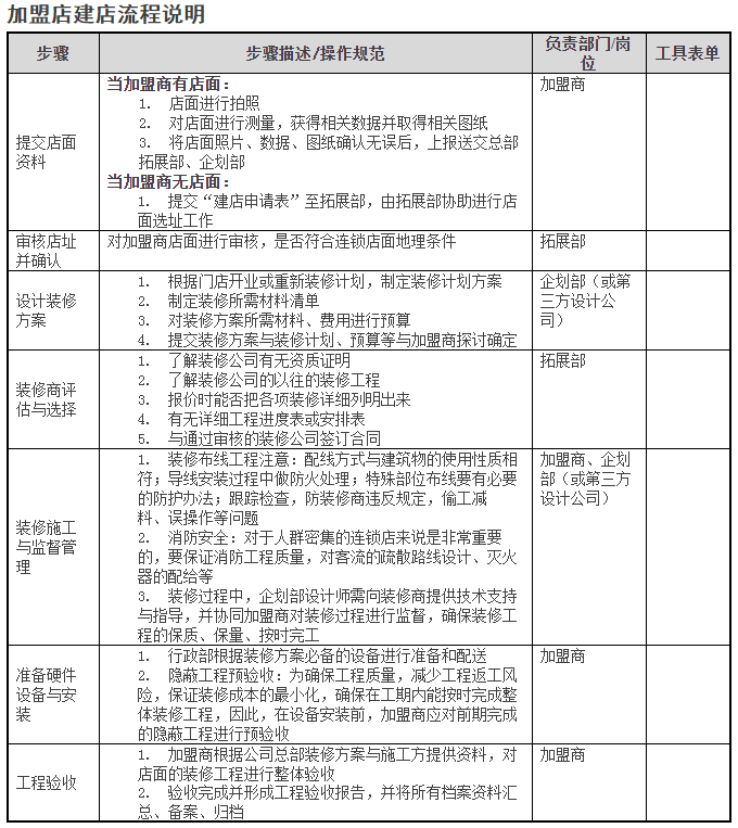 【下】餐厅开业前期筹备工作计划