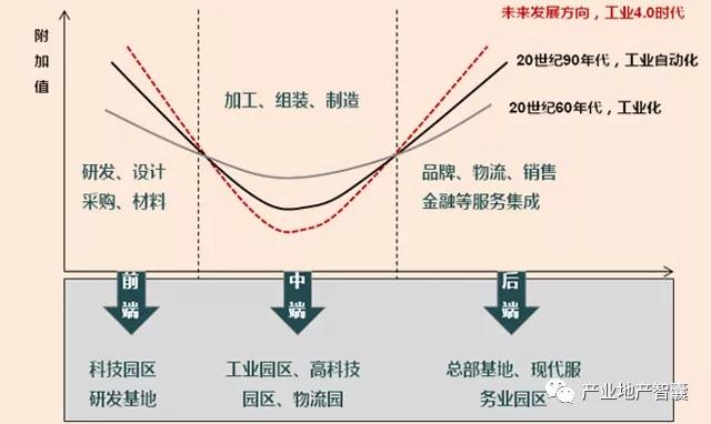 2018年中国产业地产十大发展趋势