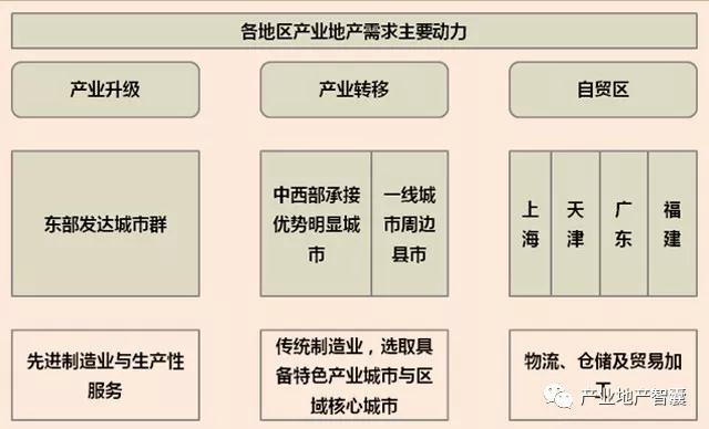 2018年中国产业地产十大发展趋势