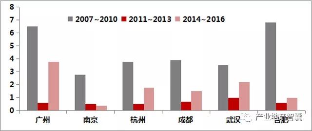 2018年中国产业地产十大发展趋势