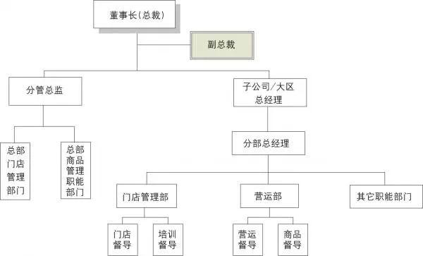 连锁门店如何建立有效的督导体系（干货）