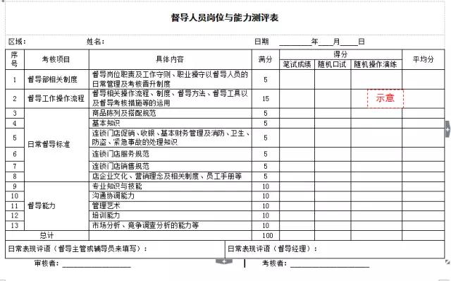 连锁门店如何建立有效的督导体系（干货）