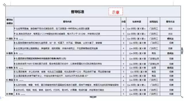 连锁门店如何建立有效的督导体系（干货）