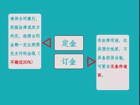 “订金”和“定金”的区别，一个能全额退回，一个一分钱都要不到! 