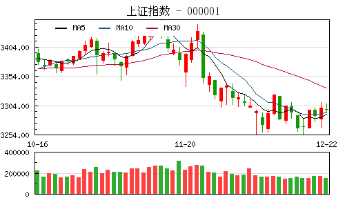 收评：沪指跌0.09%多空激战3300点 券商白酒股拖累大盘