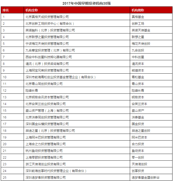 完整版首发！清科2017中国股权投资年度排名重磅发布！