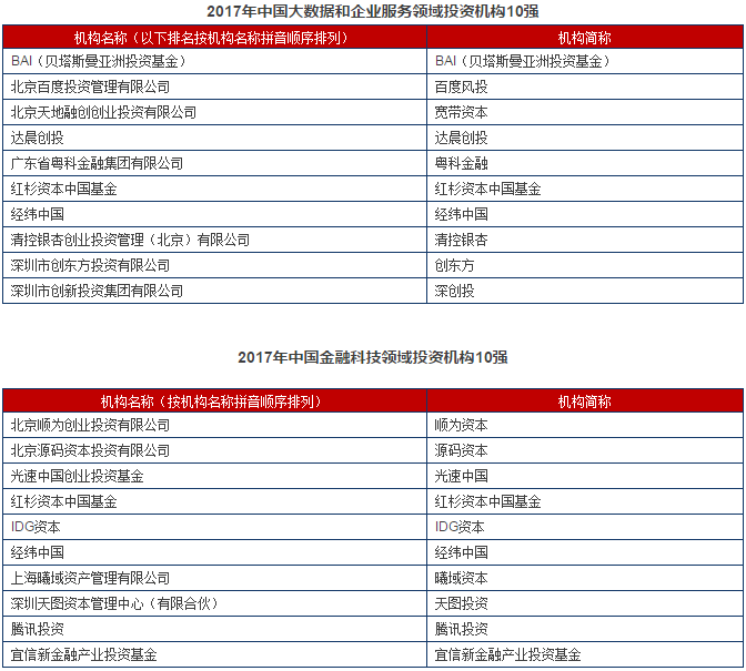 完整版首发！清科2017中国股权投资年度排名重磅发布！