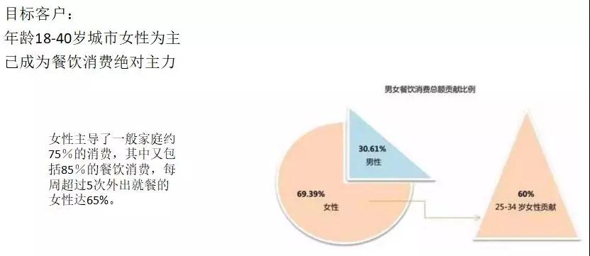 弃用大厨！半年开40多家店，只靠24款菜品做到月营业额50多万！