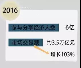 分享经济，将是中国最赚钱的行业之一，巨大蛋糕有你份吗？