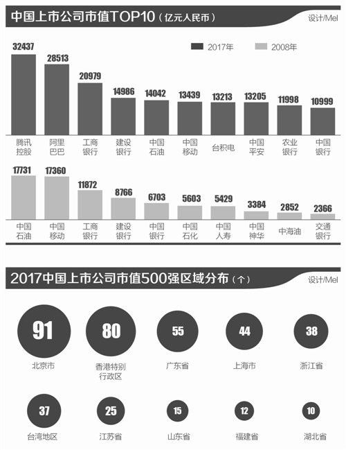 2017中国上市公司市值500强报告：腾讯蝉联第一，京港粤上榜最多