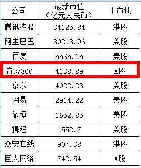 周鸿祎创4100亿借壳神话:20个涨停 "脚踩"京东