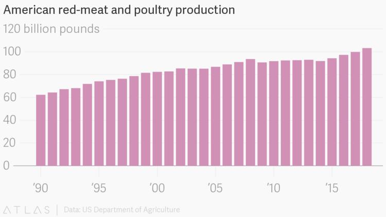 研究了那么多植物替代肉，美国人肉食消费又创新高