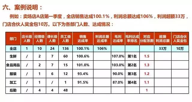 揭秘永辉超市合伙人制度