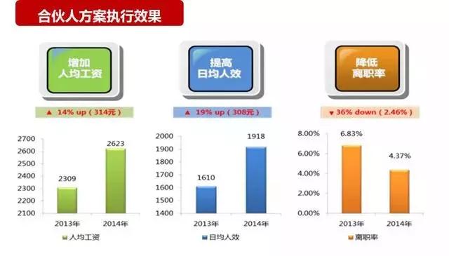 揭秘永辉超市合伙人制度