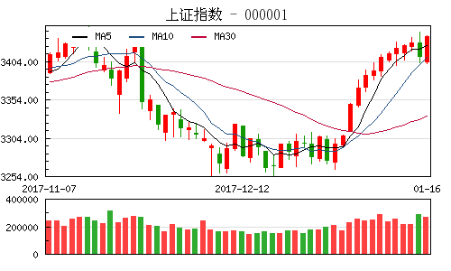 收评：沪指尾盘发力涨0.77% 房地产股持续强势