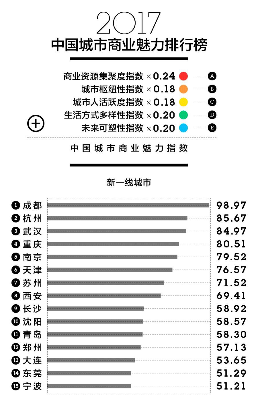 最新中国一二三线城市名单出炉！快看看你家排第几
