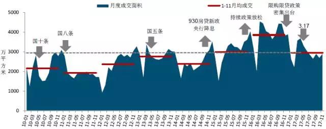 中国房地产市场2017总结 & 2018展望