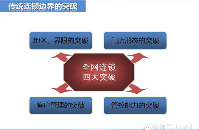 连锁的经营模式是怎样搭建呢？——请看答案！