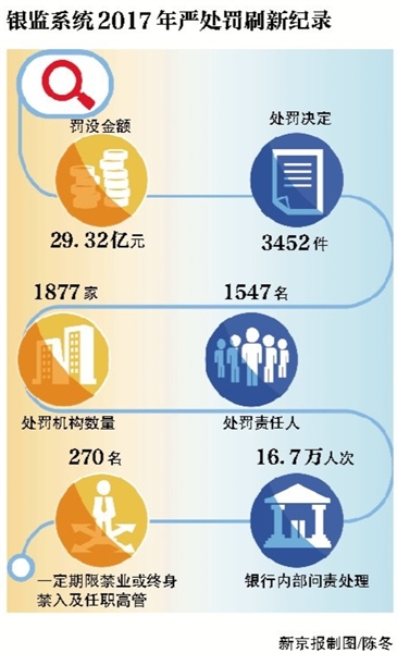 银监会：理直气壮监管违法违规行为