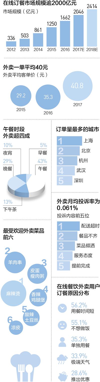 在线订餐月活跃用户约8000万 52%用户下厨次数减少