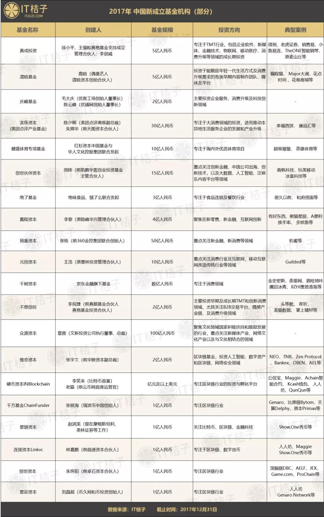 区块链很火，背后的创投更火，阿里巴巴和腾讯也在布局