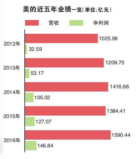 美的高端市场上失意 未来高端品牌心结能否解开？