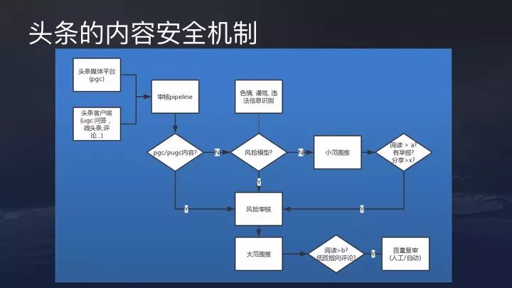 今日头条算法原理