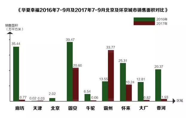 华夏幸福：成败京津冀