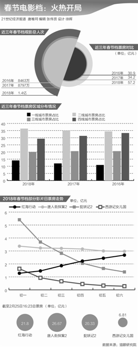 春节档10天76亿票房狂欢：不见硝烟的混战与思考