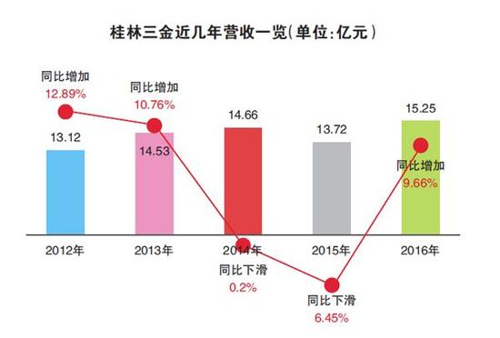 桂林三金跨界日化受阻：牙膏遇冷 营销难接地气