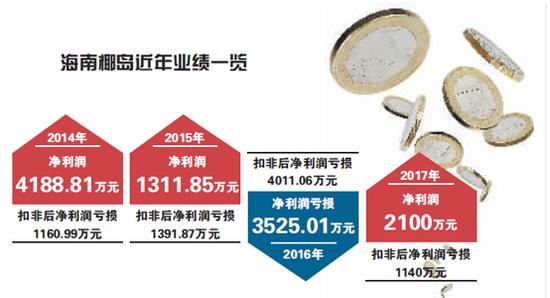 海南椰岛发展困境：增持未果 业绩提升靠政府补助