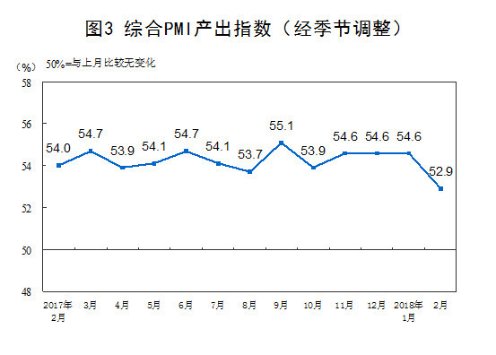 2018年2月份PMI为50.3% 制造业延续扩张态势增速有所放缓