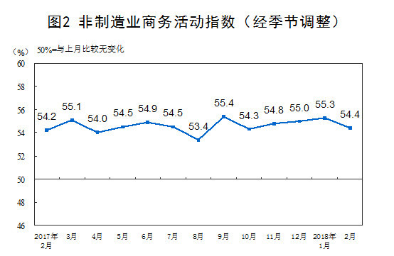 2018年2月份PMI为50.3% 制造业延续扩张态势增速有所放缓