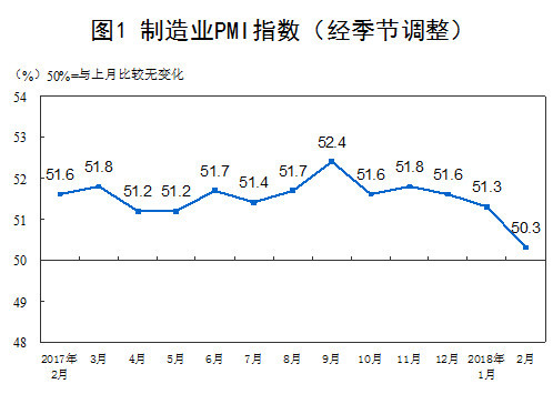 2018年2月份PMI为50.3% 制造业延续扩张态势增速有所放缓