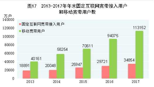 2017年中国互联网普及率达到55.8% 手机上网人数7.53亿人