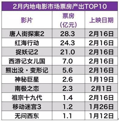 中国2月电影票房逾100亿破纪录 圈内人士这样说