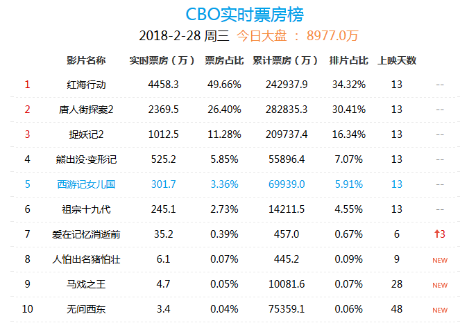 金逸影视：2018春节档捞金“圣手”