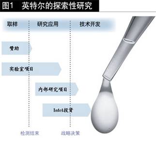 关于开放式创新，不得不看的八个案例