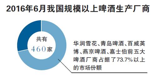 集体涨价后国产啤酒迎来变革 高端产品占比加大