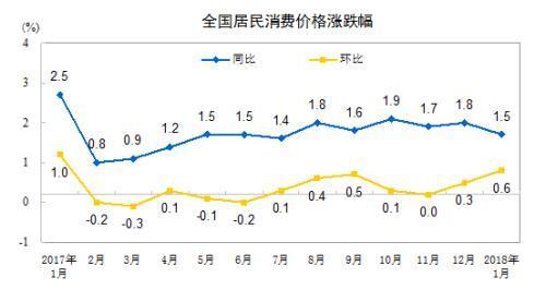 2月份CPI今日公布 同比涨幅或重返“2时代”