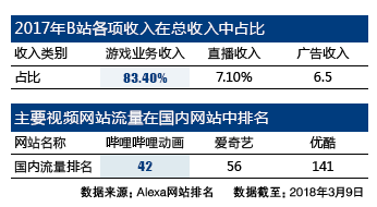 B站美股IPO引90后狂欢 视频转折风口欲解赚钱难题