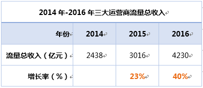 三大运营商之殇：缺失流量“漫游”费背后的痛