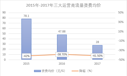 三大运营商之殇：缺失流量“漫游”费背后的痛