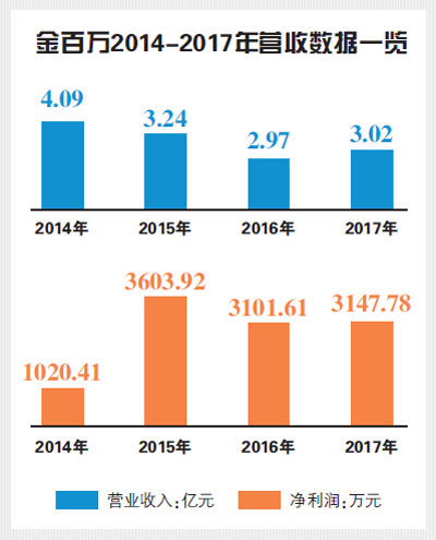 金百万转型大冒险：试水线下双品牌 或增经营风险