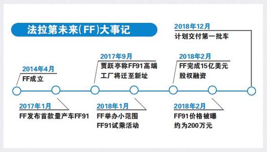 贾跃亭探路国内造车：FF广州设点 回归前景难料