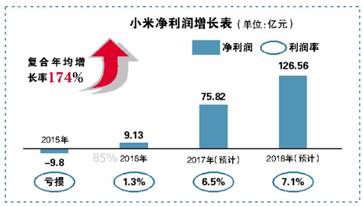 融资材料曝光 小米何以撑起680亿美元高估值？