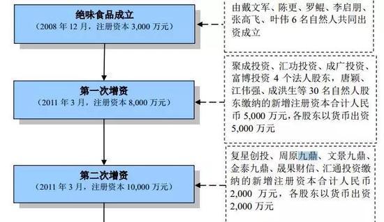 九鼎系在私募圈火了 7年前投资鸭脖回报超10亿