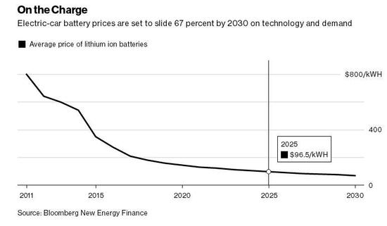 锂电池成本下降 2025年电动车可能比燃油车便宜