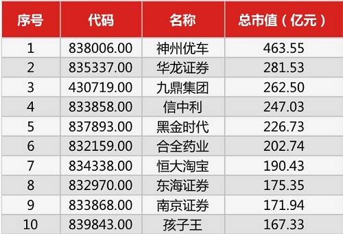 新三板市值榜大洗牌！464亿的神州优车成为老大